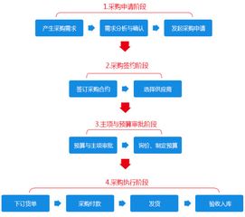 OA办公系统百变工作流之搭建OA系统精准化采购管理平台