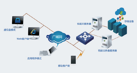 私有云存储解决方案