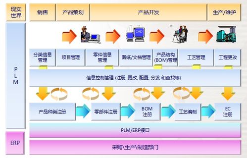 plm 产品生命周期管理 1